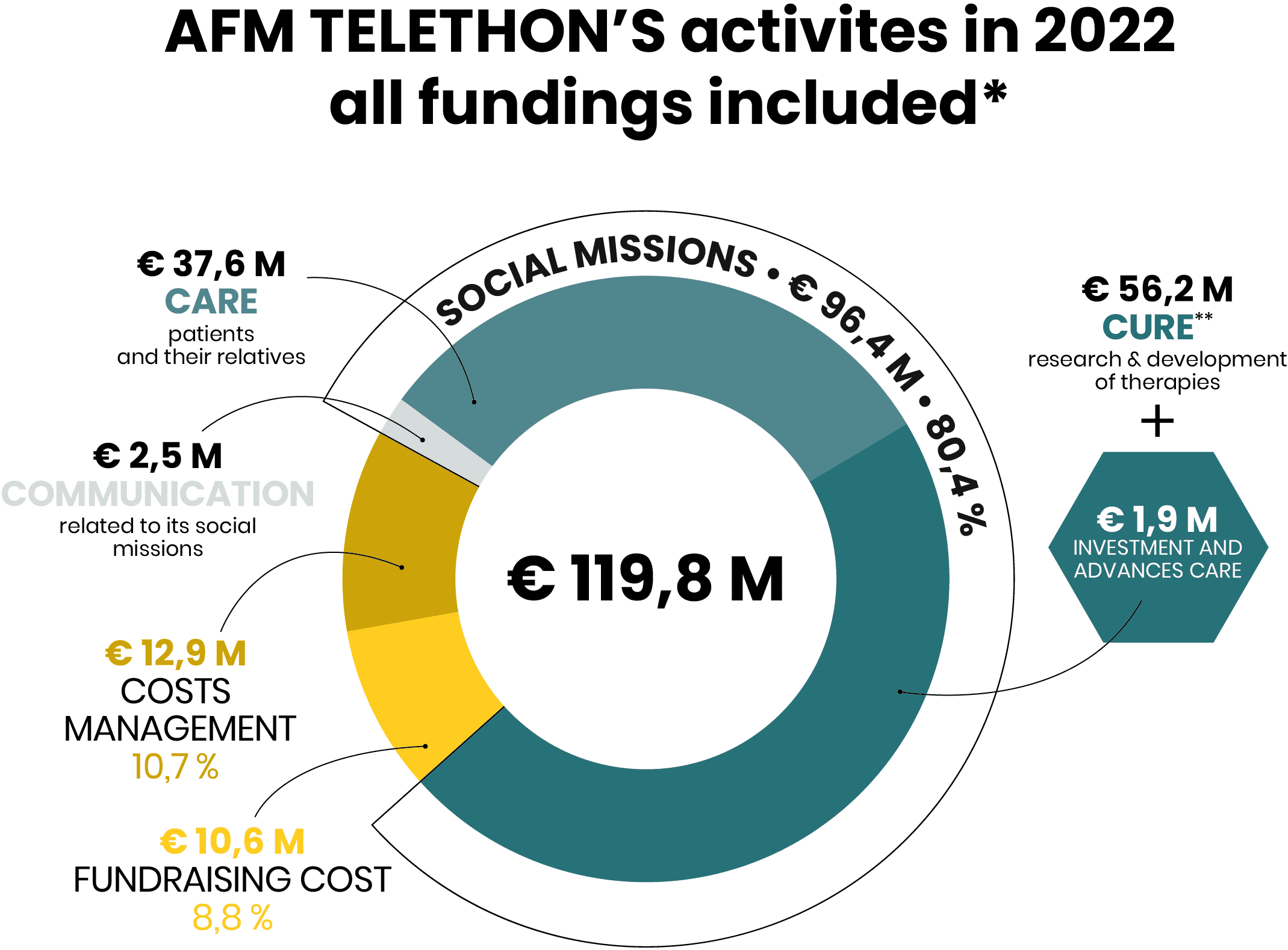 AFM-Telethon's activities in 2022 all fundings included, 119,8 M€ :
  · SOCIAL MISSIONS 96,4 M€ / 80,4%:
      - 37,6 M€ CARE for patients and their families,
      - 56,2 M€ CURE research and development of therapies,
        (+ 1,9 M€ investissements and advances)
      - 2,5 M€ COMMUNICATE related to its missions,
  · 12,9 M€ / 10,7 % FUNDRAISING COSTS,
  · 10,6 M€ / 8,8 % MANAGEMENT COSTS