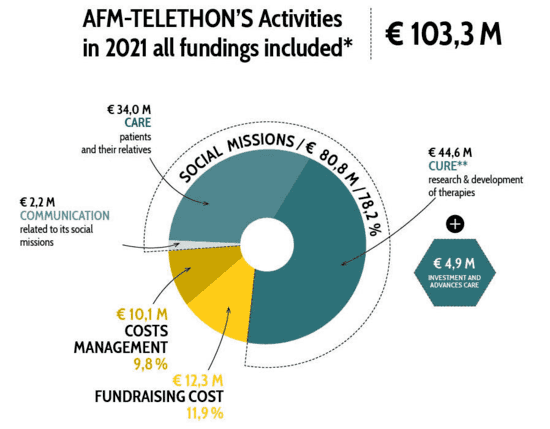 l'AFM-Telethon's activities in 2020 all fundings included, 89 M€ :
  · SOCIAL MISSIONS 68,2 M€ / 76,6% :
      - 4,4 M€ CARE for patients and their families,
      - 31.4 M€ CURE research and development of therapies,
        (+ 9,2 M€ investissements and advances)
      - 2,4 M€ COMMUNICATE related to its missions,
  · 9 M€ / 10,1 % MANAGEMENT COSTS,
  · 11,8 M€ / 13,3 % FUNDRAISING COSTS